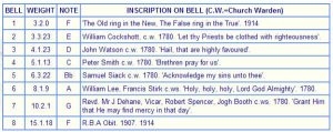 Bell Inscriptions